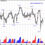 Wyckoff Trading Method