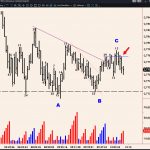 Anatomy of a day trade