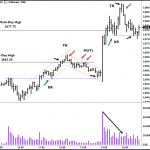 Trading the Wyckoff Method