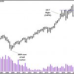 Has a bear market started?